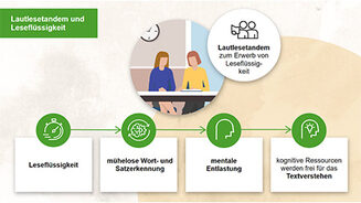 Schmuckbild: Screenshot der vhs-OnlineSchulung zur Methode Lesetandem.